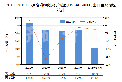 2011-2015年6月各種蠟燭及類似品(HS34060000)出口量及增速統(tǒng)計